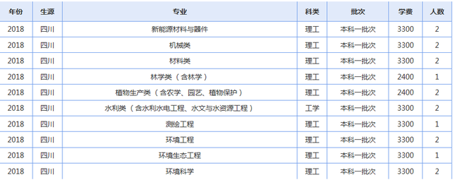 青海大学2019年各省录取人数了解下（修改版）