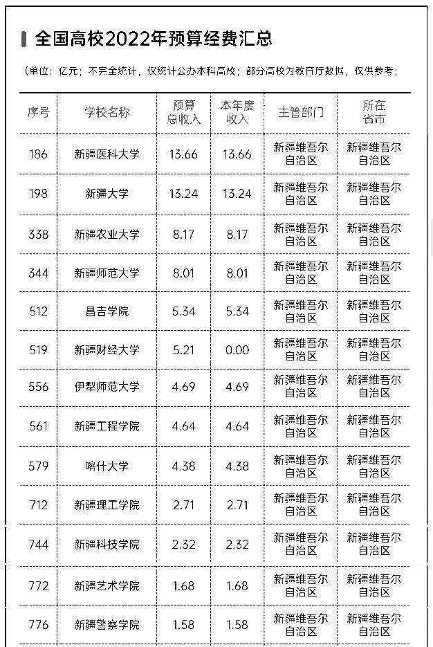 新疆高校经费排名：新疆大学有13.24亿，居省内第2位