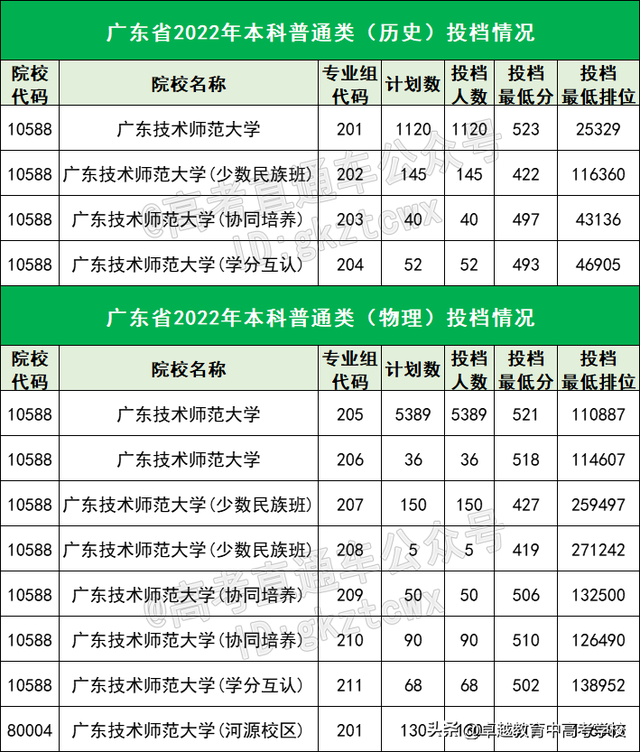 400多分能考什么学校？广东最容易考的15所公办本科，最低419分！