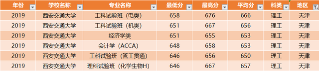 西安交通大学：全国30省各专业录取分数线，一次发布