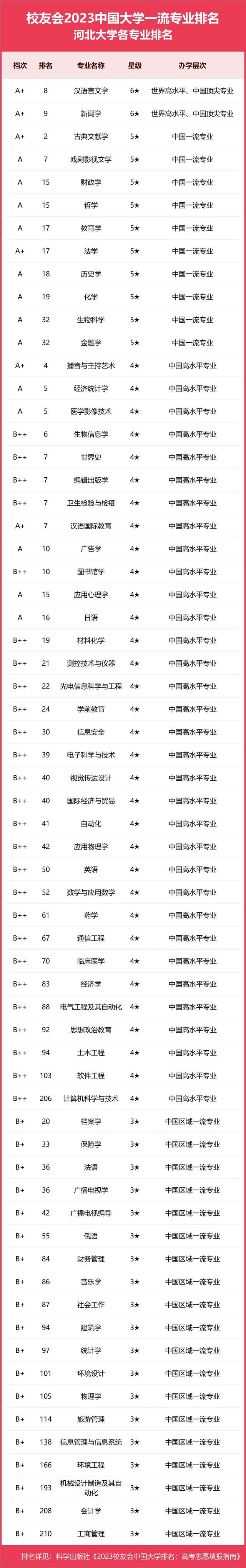 6个A+专业，13个A档专业！校友会2023河北大学各专业排名