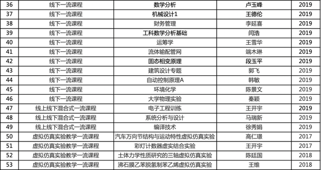 大工53门课程被列为首批国家级“金课”！你学过几门？