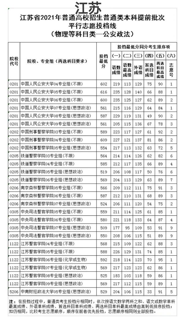 中国xx类高校2021年在全国各省市录取分数线汇总！附警校排名