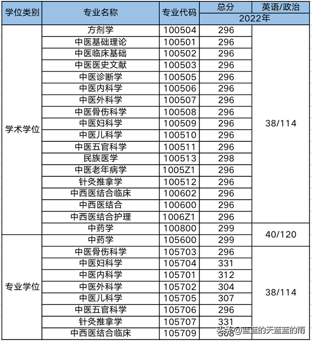 超全！2022年全国多所中医大学考研校线出炉！23考研必看