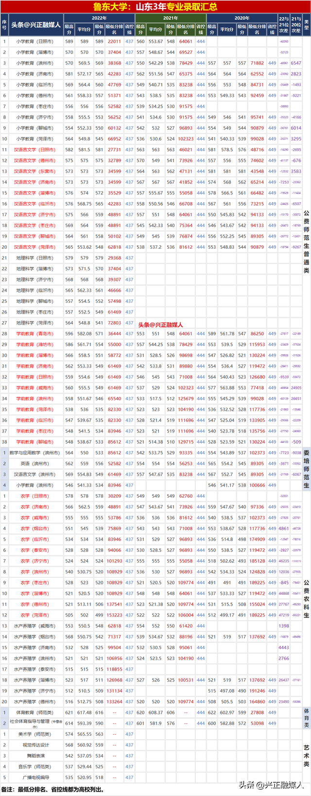 鲁东大学2022年分省分专业录取汇总(内3外1)，2023届收藏参考！