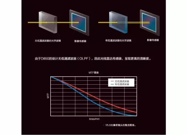 几分钟了解尼康D850