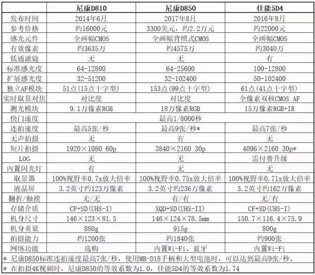 几分钟了解尼康D850