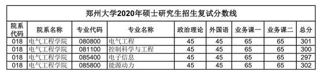 汇总：郑州大学2020研究生招生复试分数线(完整版)，收藏！