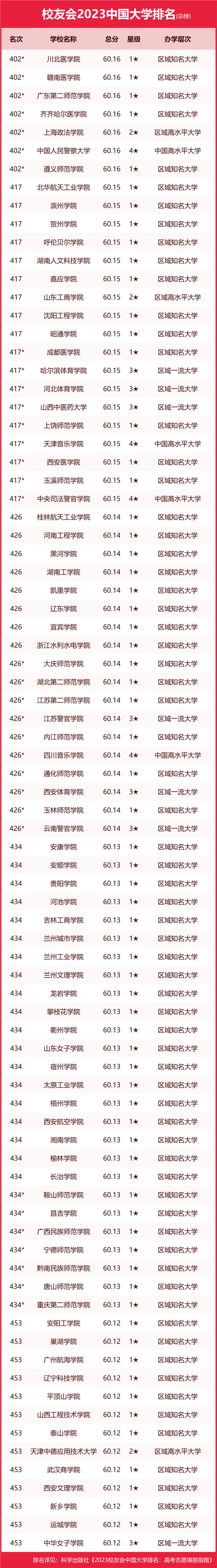 吉林大学第二，2023中国东北地区大学排名，东北大学第四