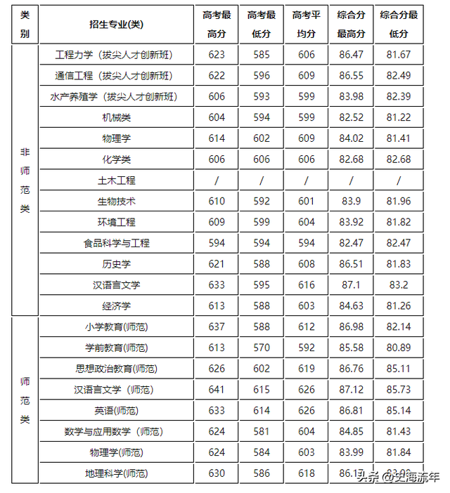 请参考！浙江2023首考成绩报考三位一体，27所院校录取分数线盘点