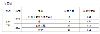 天津师范大学2019年普通批次录取分数