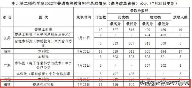 陆续公布！2022福建本科批投档线汇总！福建3所高校发布征求计划