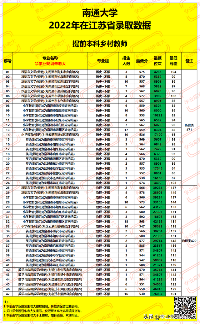 南通大学，2022年在江苏省各专业，录取最低分及录取位次