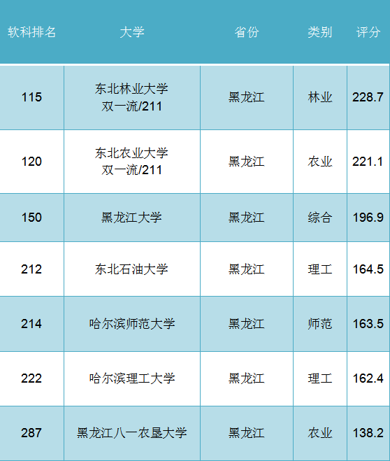 黑龙江高校在2023软科大学排行榜中表现如何？哈工大排名第13位！