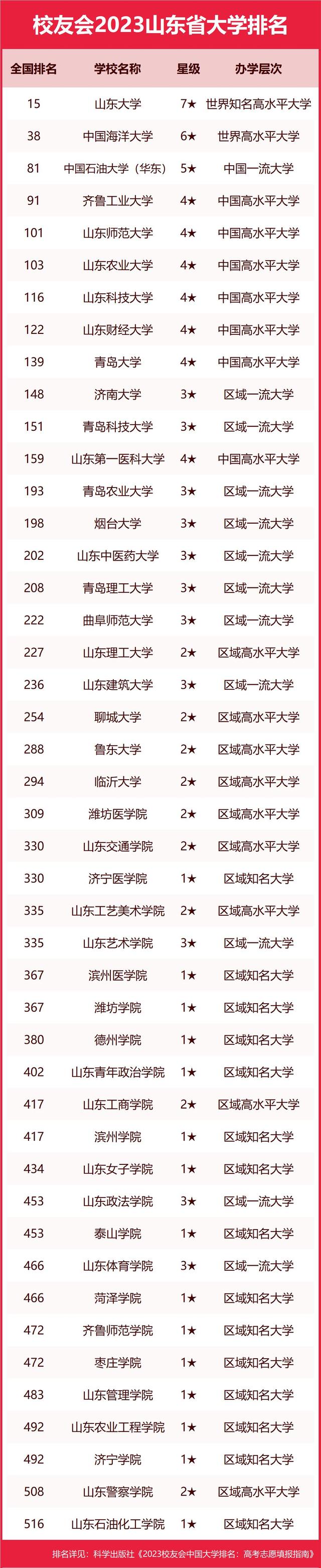 2023山东省大学排名，山东大学、齐鲁理工学院、山东协和学院第一