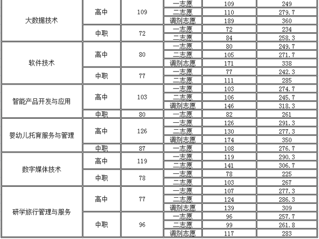 高职单招落榜了怎么办？你还可以这样上大学！「附：各校分数线」