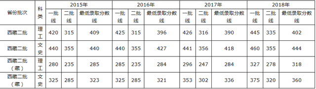 青岛理工大学2015-2018录取分数线