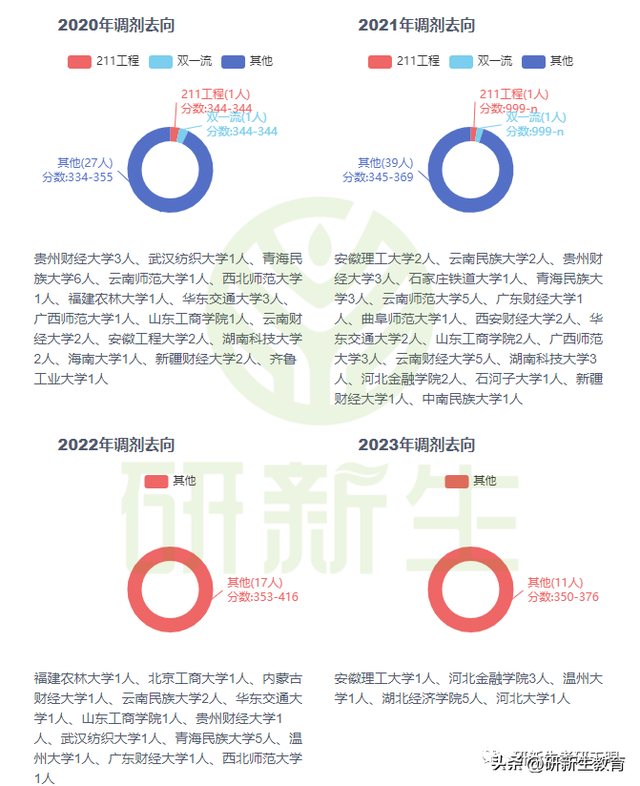 24/25考研择校︱江西财经大学金融专硕考情分析！