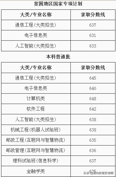 北京邮电大学2021年录取分数线