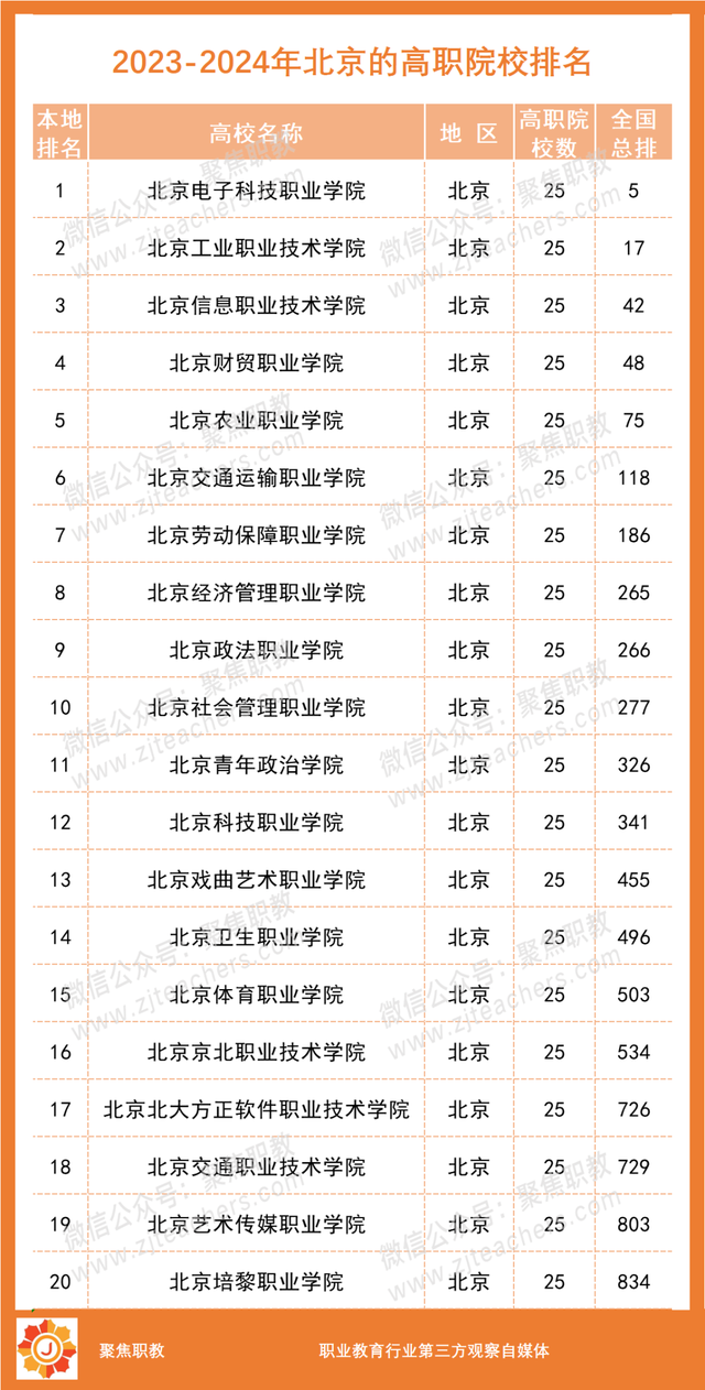 各地No.1出炉！2023全国高职院校分地区排行榜来了