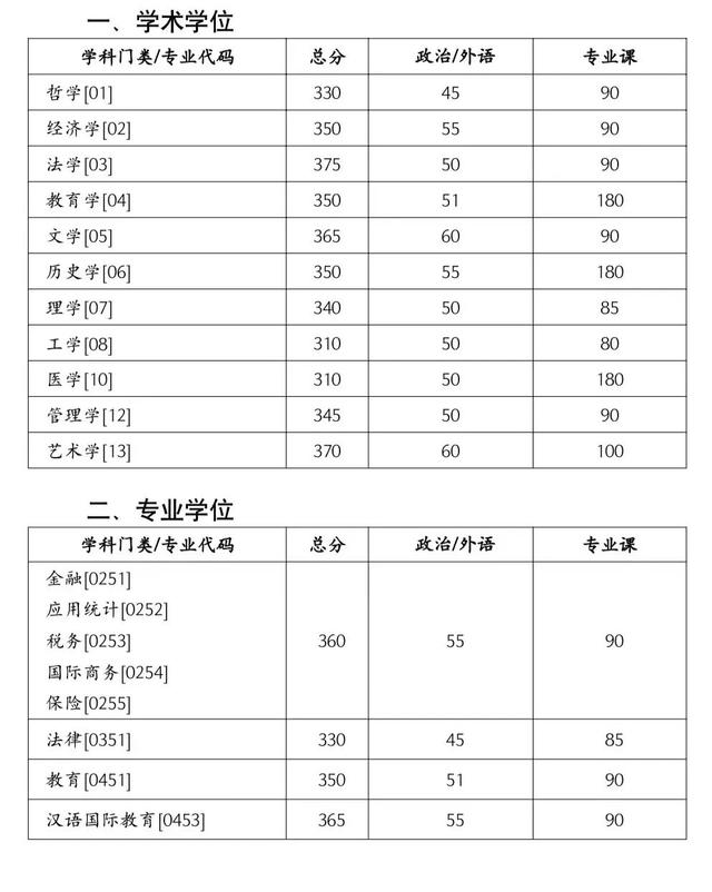 终于等到你！34所自划线院校复试线叕更新啦