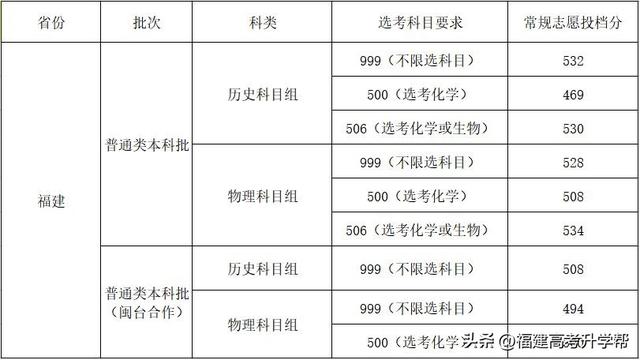 陆续公布！2022福建本科批投档线汇总！福建3所高校发布征求计划