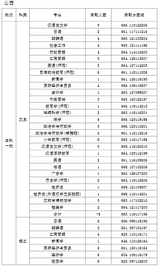 天津师范大学2019年普通批次录取分数