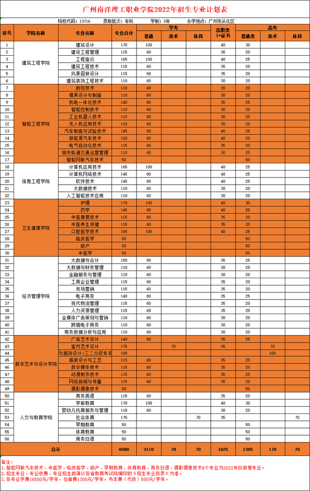 高质量3+证书高职高考院校鉴赏——广州南洋理工职业学院