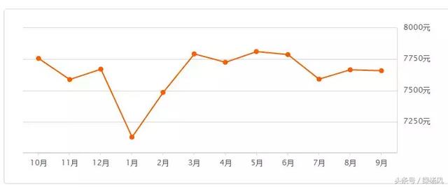 最新出炉！扬州9月房价最高可达58739元/m2！