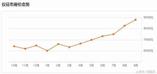 最新出炉！扬州9月房价最高可达58739元/m2！