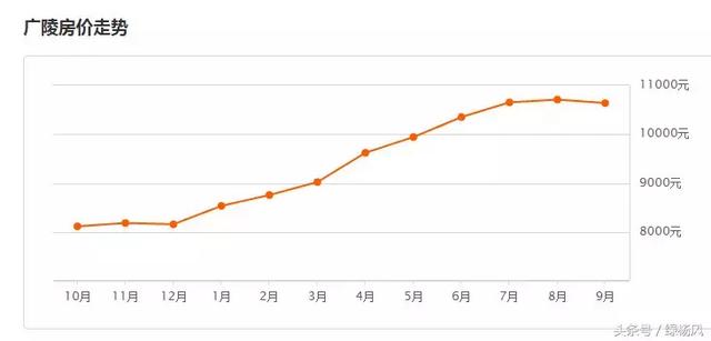 最新出炉！扬州9月房价最高可达58739元/m2！