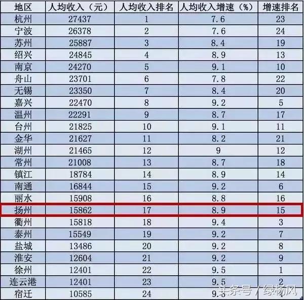 最新出炉！扬州9月房价最高可达58739元/m2！