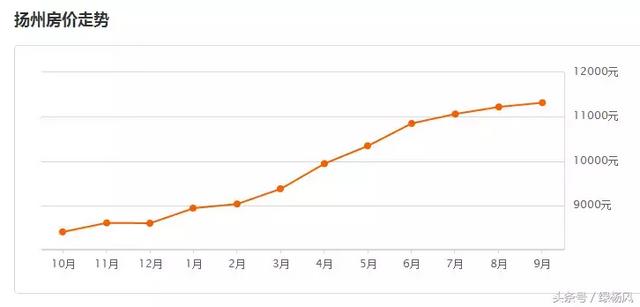 最新出炉！扬州9月房价最高可达58739元/m2！