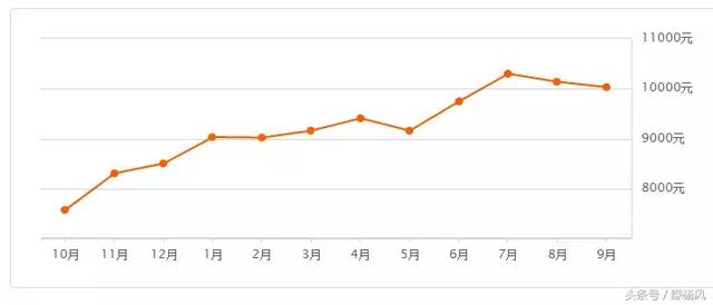 最新出炉！扬州9月房价最高可达58739元/m2！