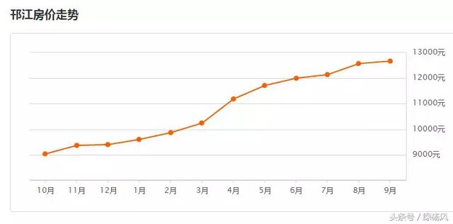 最新出炉！扬州9月房价最高可达58739元/m2！