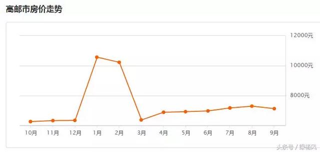 最新出炉！扬州9月房价最高可达58739元/m2！