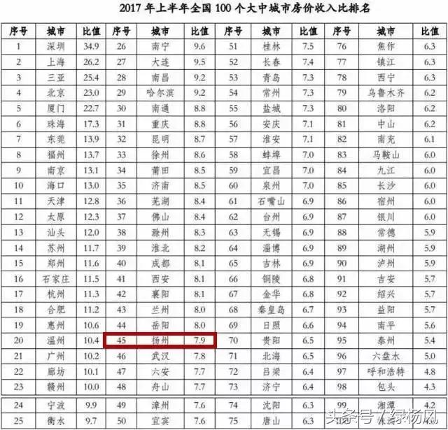 最新出炉！扬州9月房价最高可达58739元/m2！