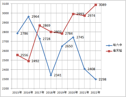 南三涨3分，附中涨3.5分，哈尔滨省重点高中2022年录取数据分析