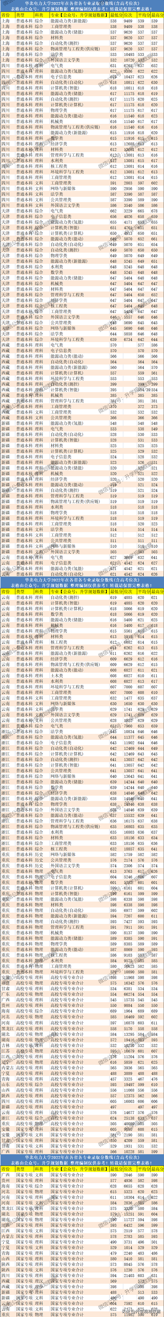 2022华北电力大学各专业分数线及位次