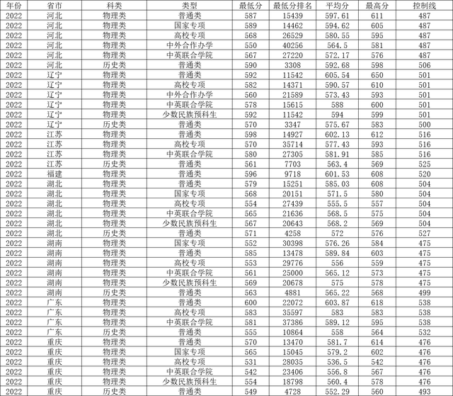 哈尔滨工程大学2022年各省录取分数线及最低位次汇总