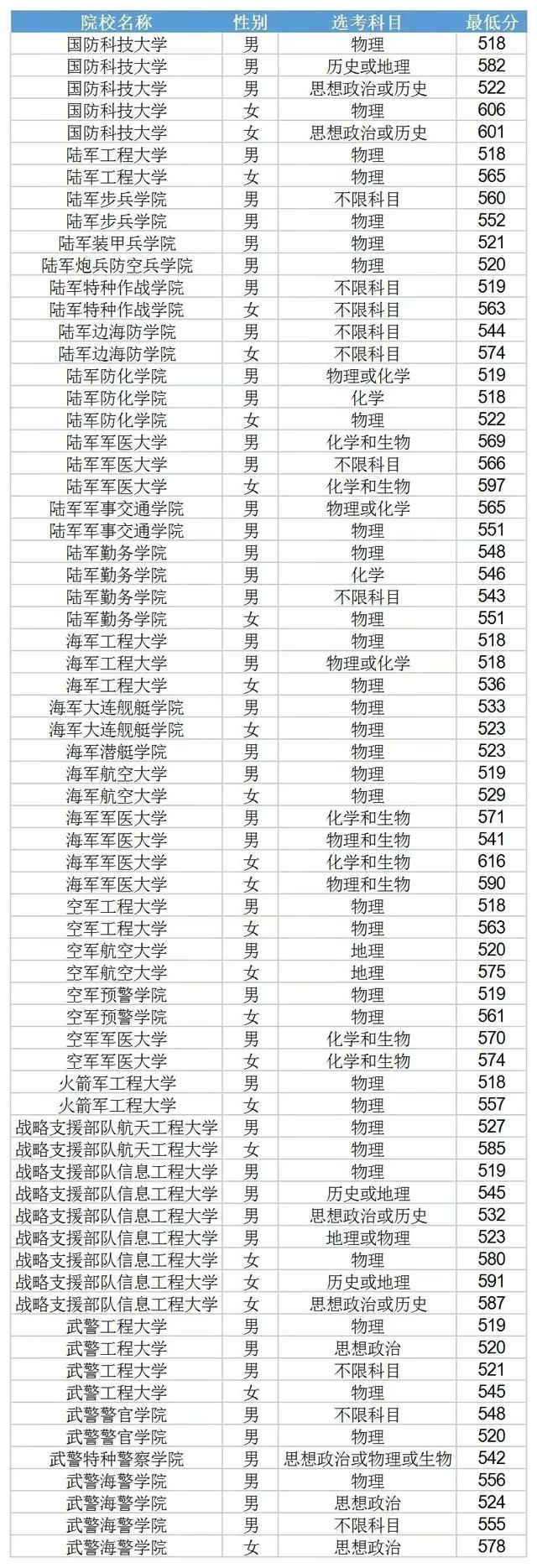 2022年报考军校要多少分？答案可供参考