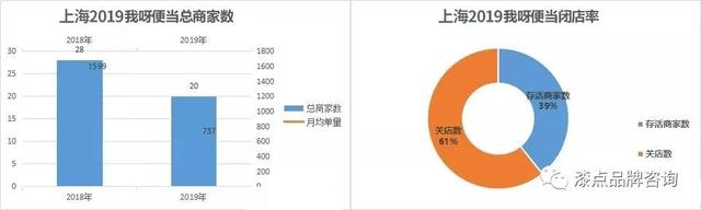 超60%倒闭率，纯外卖便当餐饮已死