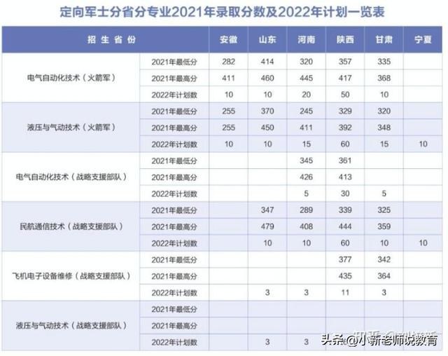 西安航空学院（本科公办）定向军士录取分数线和招生计划