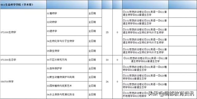 四川南充：西华师范大学2020年硕士研究生招生专业目录