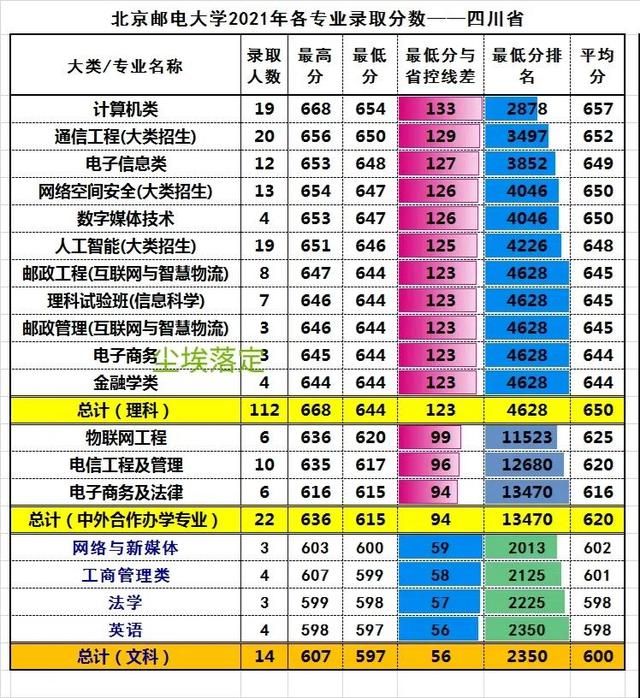 北京邮电大学2018-2022年各专业录取分数线及位次分析（四川省）