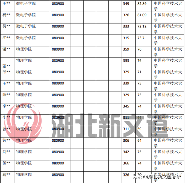 中国科学技术大学 080900 电子科学与技术专业录取数据