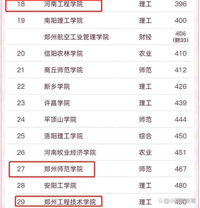 河南工程学院、郑州工程技术学院和郑州师范学院，郑州三校谁强？