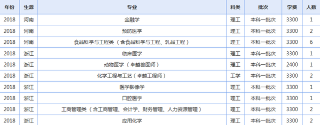 青海大学2019年各省录取人数了解下（修改版）