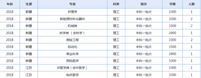 青海大学2019年各省录取人数了解下（修改版）