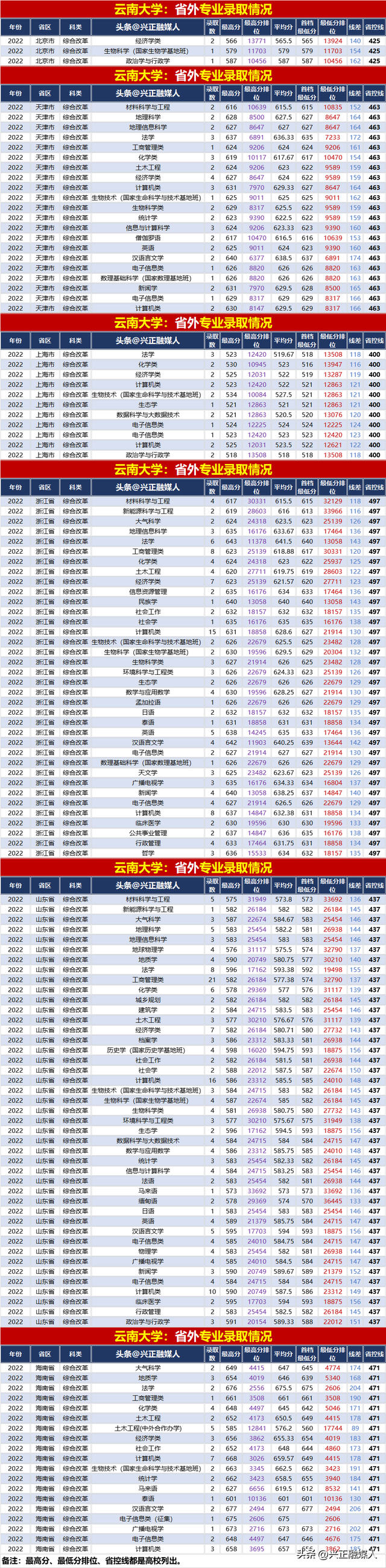 云南大学2022年分省分专业录取汇总(内3外1)，2023届请收藏